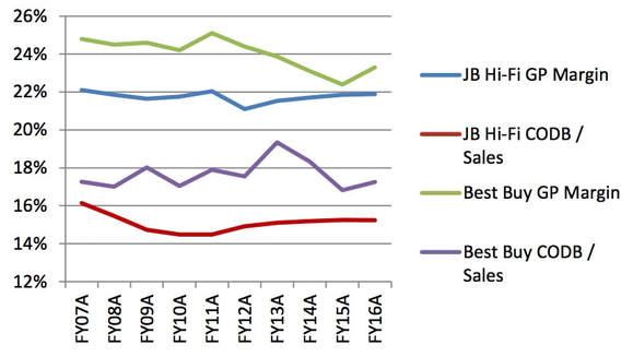  JB Hi-Fi EBITDA Margin Composition vs Best Buy
