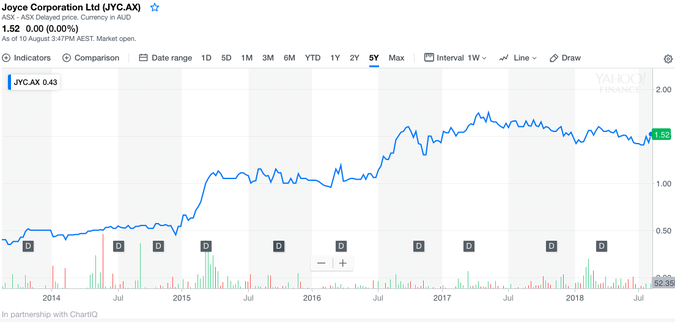 Joyce Corp (JYC.ASX) Stock Chart