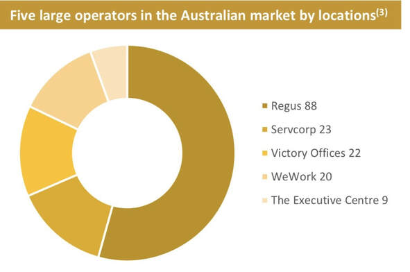 Five Largest operators in Australian Market by locations