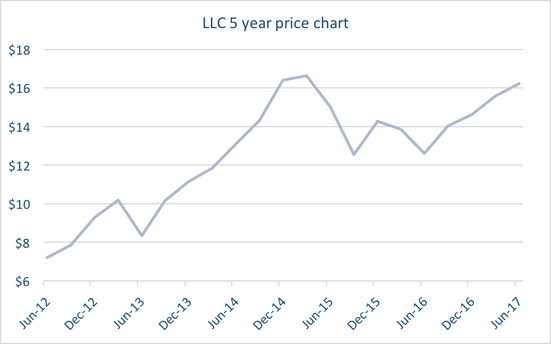 LLC.ASX 5 year price chart