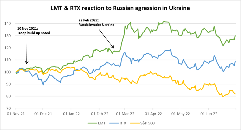 Lockheed Martin (LMT) and Raytheon (RTX) response to Ukraine