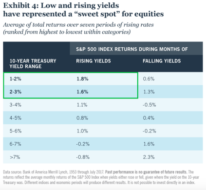 Low and rising yields as the sweet spot for equities
