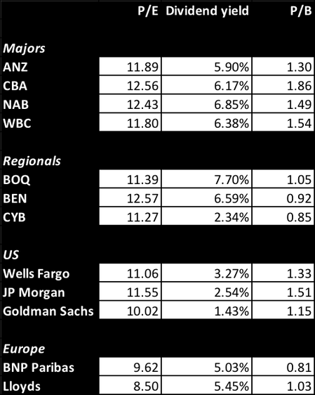 Major Banks PE Ratios