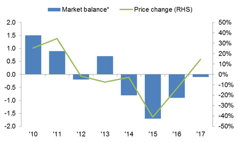 Oil Market balance