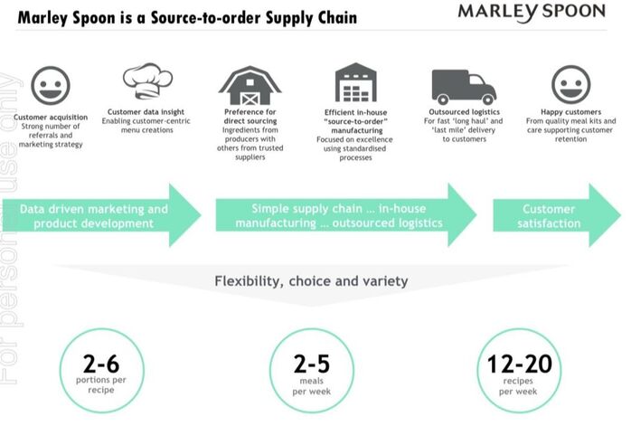 Marley Spoon (MMM) Supply Chain