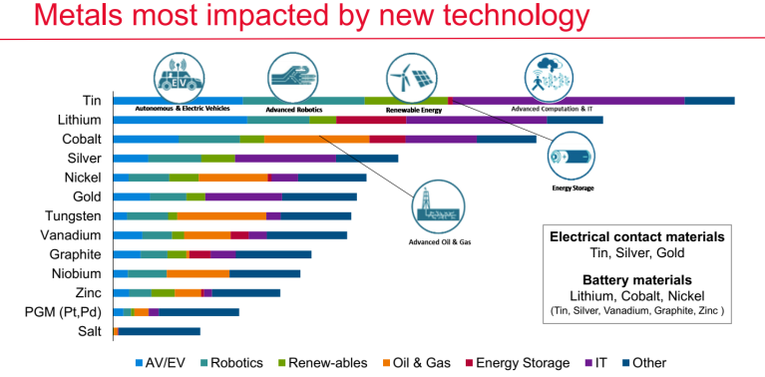 Metals most impactd by new tecnology - tin