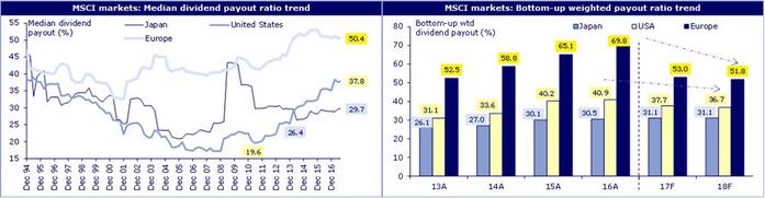 MSCI dividend payout ratio