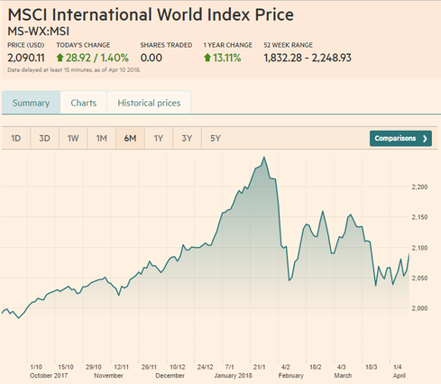 MSCI International World Index Price