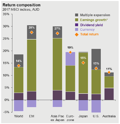 MSCI Return Composition
