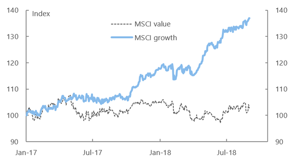 MSCI Value vs MSCI Growth Graph