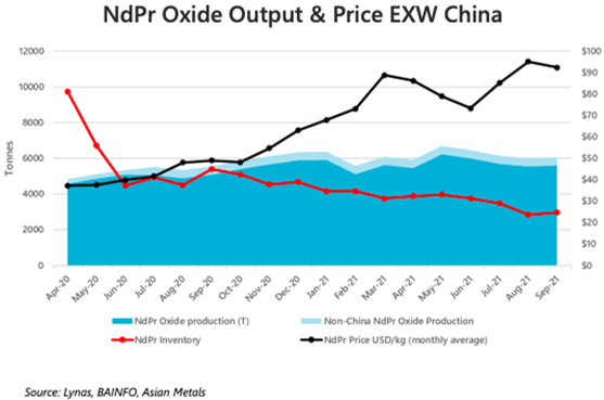 NdPr Oxide Output & Price EXV China