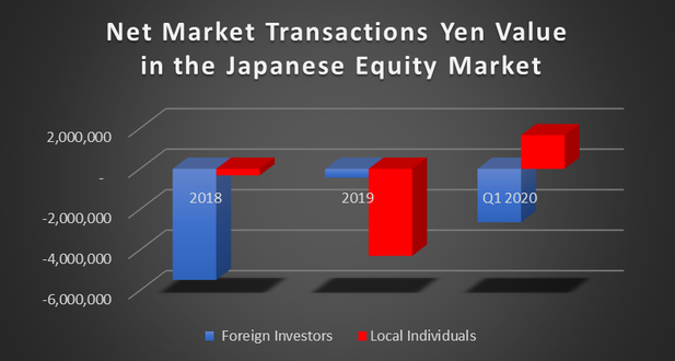 Net Market Transactions Yen Value  in the Japanese Equity Market