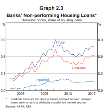 Banks Non performing housing loans