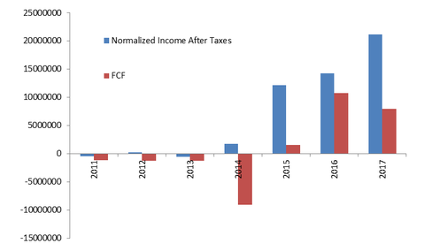 Normalised Income After Taxes