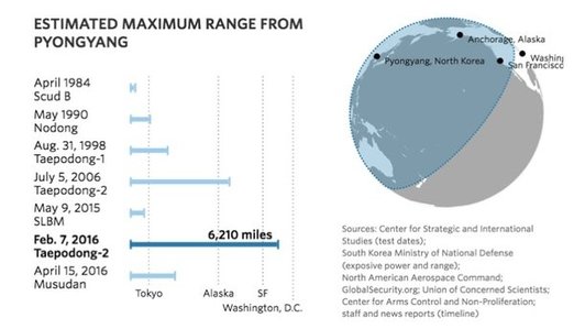 North Korea Missile Range