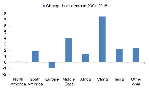 Oil demand chart