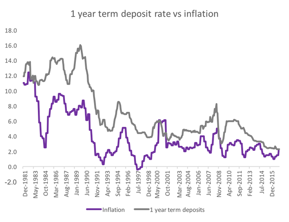 1 Year TD Rate vs Inflation Graph