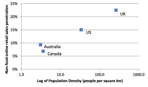 Non-food online retailer sales penetration vs population density