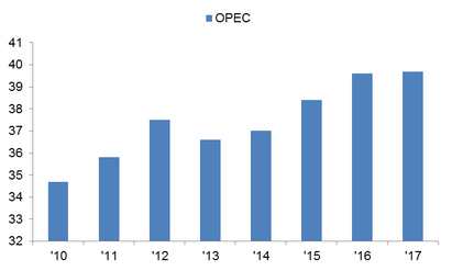 OPEC Production Freeze 