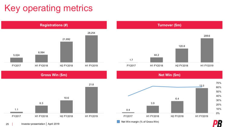 PointsBet's key operating metrics