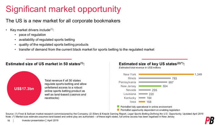 PointsBet's US Market Opportunity