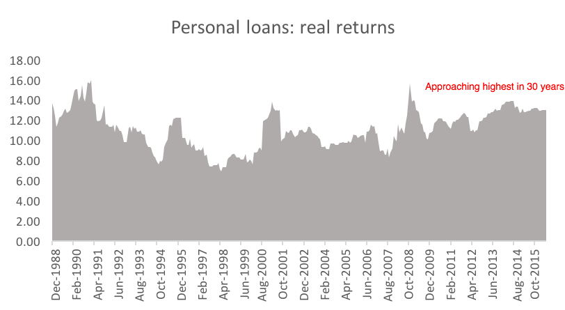 Personal Loans: real returns