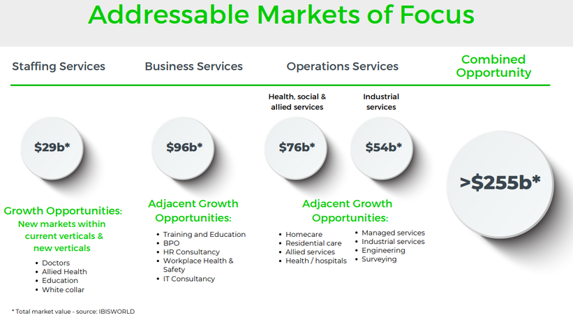 PeopleIn's Addressable Markets of Focus