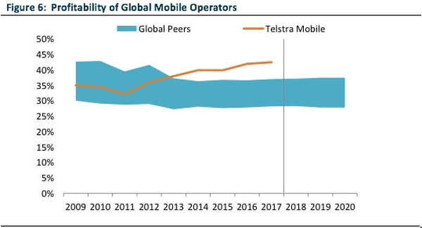 Profitability of Global Mobile Operators