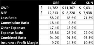 Annual Results summary of QBE, IAG and Suncorp table