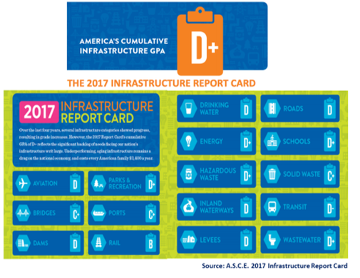 US Infrastructure Report Card 2017