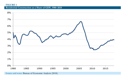 US Residetial Constructions as % of GDP