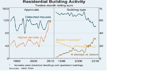 Residential Building Activity Chart
