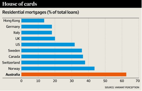 Residential mortgages as percentage of total loans