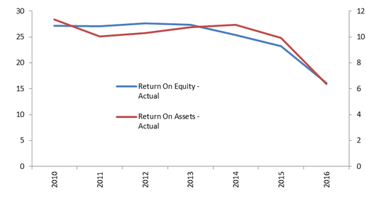  Return on Equity & Assets
