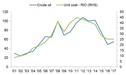 Rio Tinto iron ore division unit costs vs crude oil prices