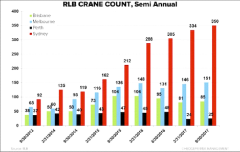 RLB crane count, Semi Annual