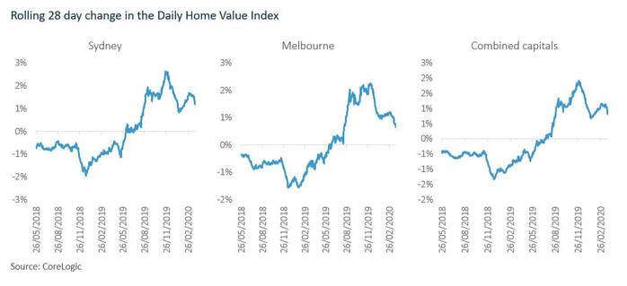 Rolling 28 day change in the Daily Home Value Index