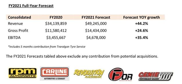 RPM FY2021 Full-year Forecast
