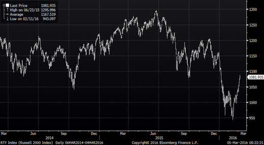 Russell 2000 Index Graph