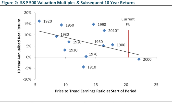S&P 500 Valuation Multiples & Subsequent 10 Year Returns