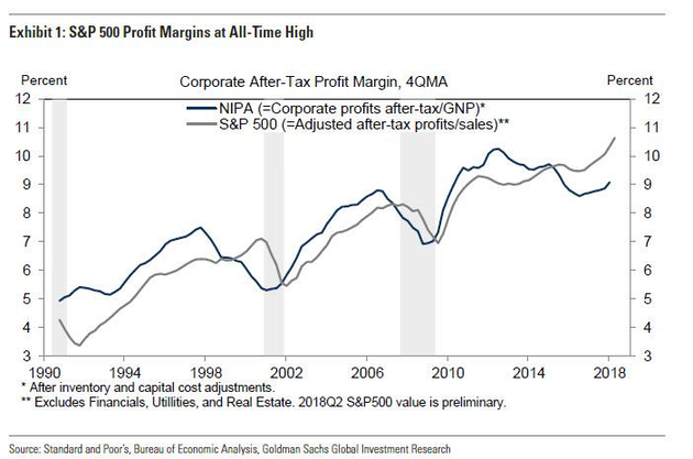 S&P500 Profit Margins at All Time High