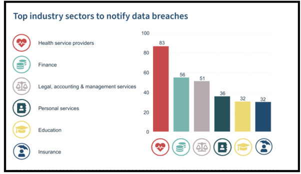 Top industry sectors to notify data breaches