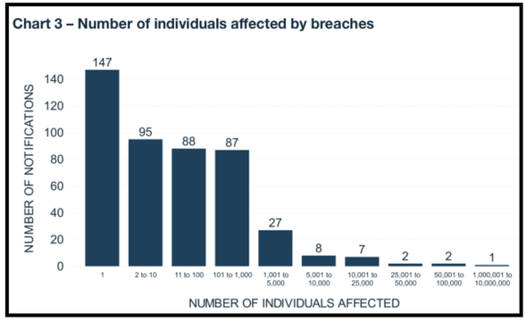 Number of individuals affected by breaches