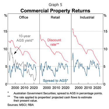 Commercial property returns