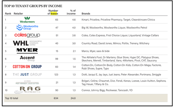 Top 10 tenant groups by income