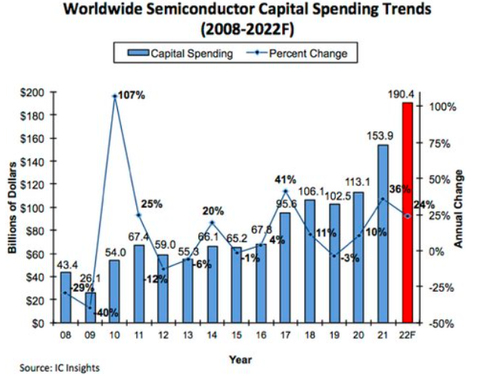 Worldwide Semiconductor Spend