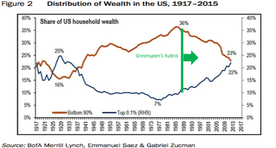 Distribution of US household wealth + Greenspan's Hubris