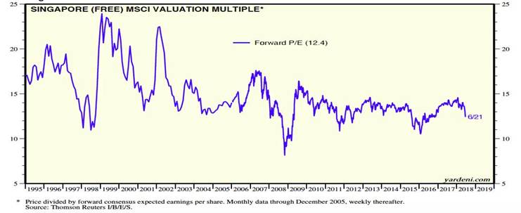 Singapore MSCI Valuation Multiple