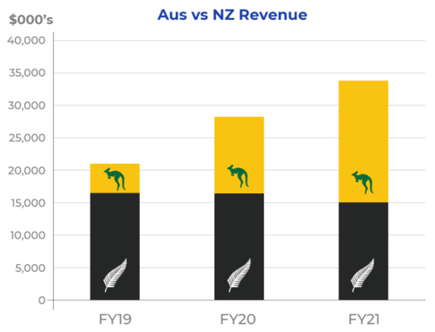 SMP's Aus vs NZ Revenue