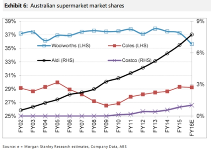 Aussie Supermarket market shares